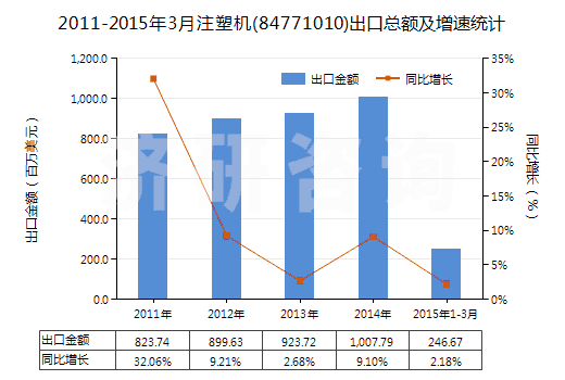 2011-2015年3月注塑機(jī)(84771010)出口總額及增速統(tǒng)計(jì)